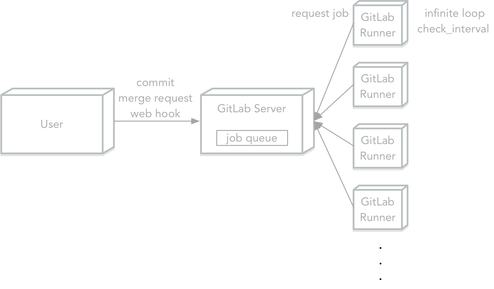 how_does_gitlab_ci_work